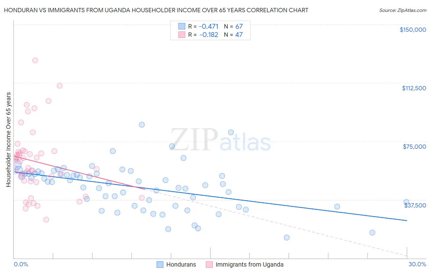 Honduran vs Immigrants from Uganda Householder Income Over 65 years