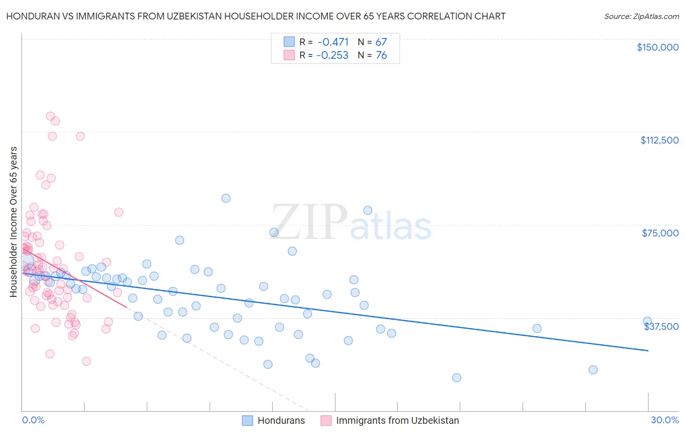 Honduran vs Immigrants from Uzbekistan Householder Income Over 65 years