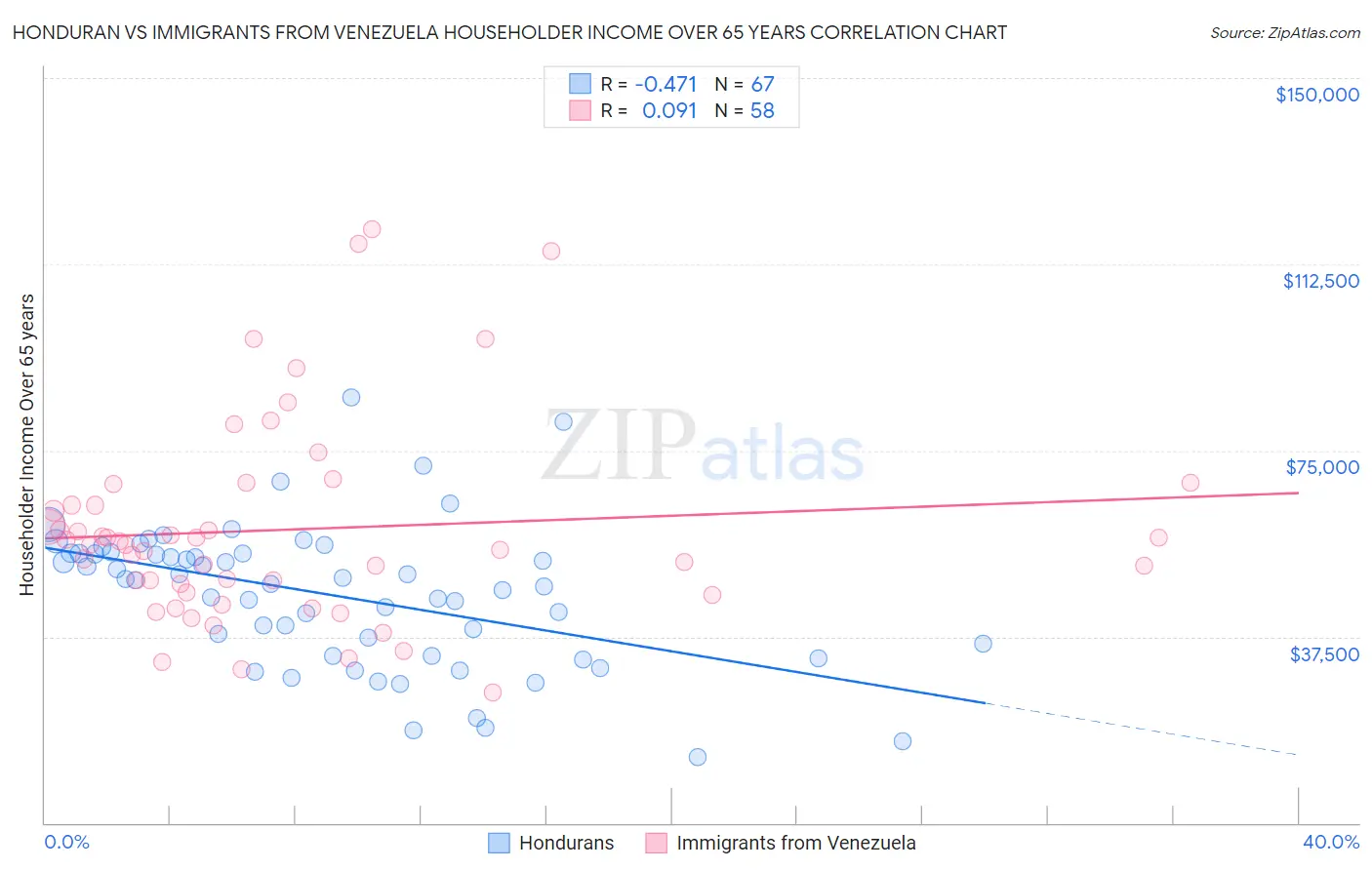 Honduran vs Immigrants from Venezuela Householder Income Over 65 years