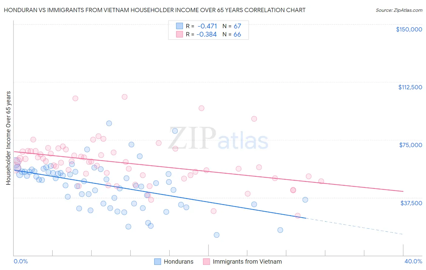 Honduran vs Immigrants from Vietnam Householder Income Over 65 years