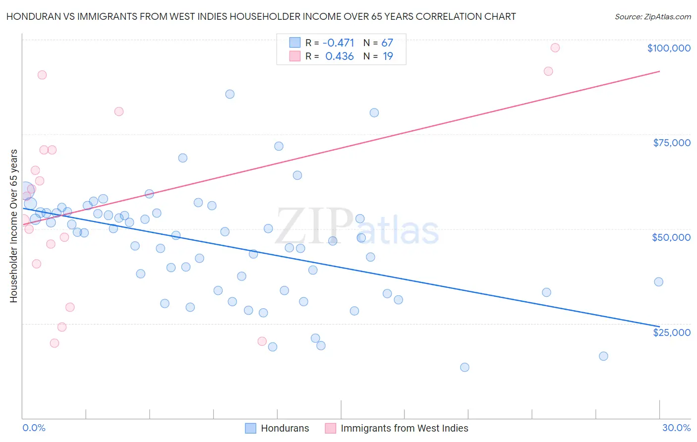 Honduran vs Immigrants from West Indies Householder Income Over 65 years