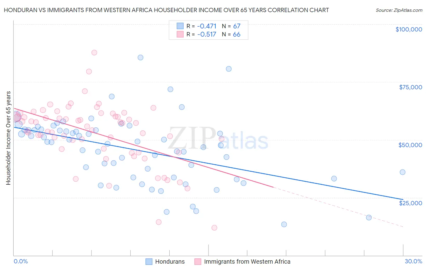 Honduran vs Immigrants from Western Africa Householder Income Over 65 years