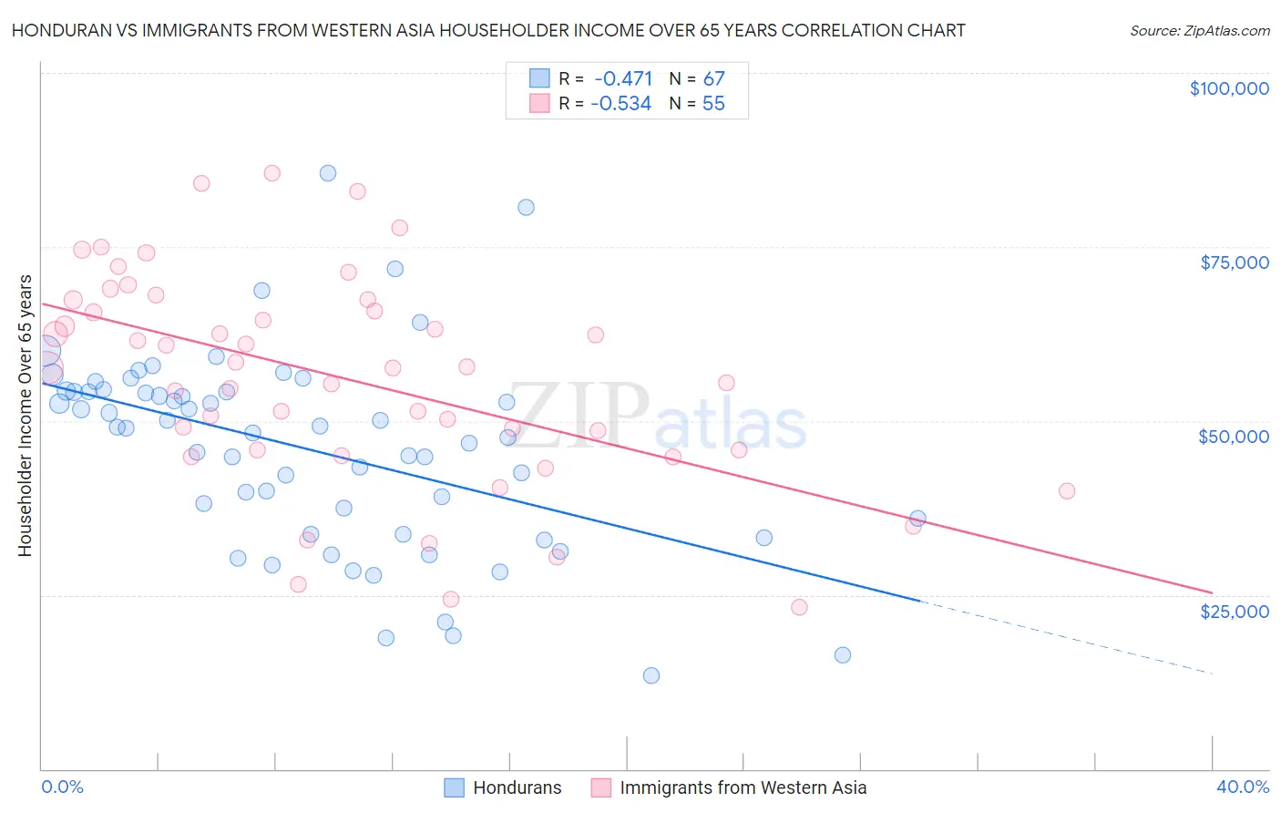 Honduran vs Immigrants from Western Asia Householder Income Over 65 years