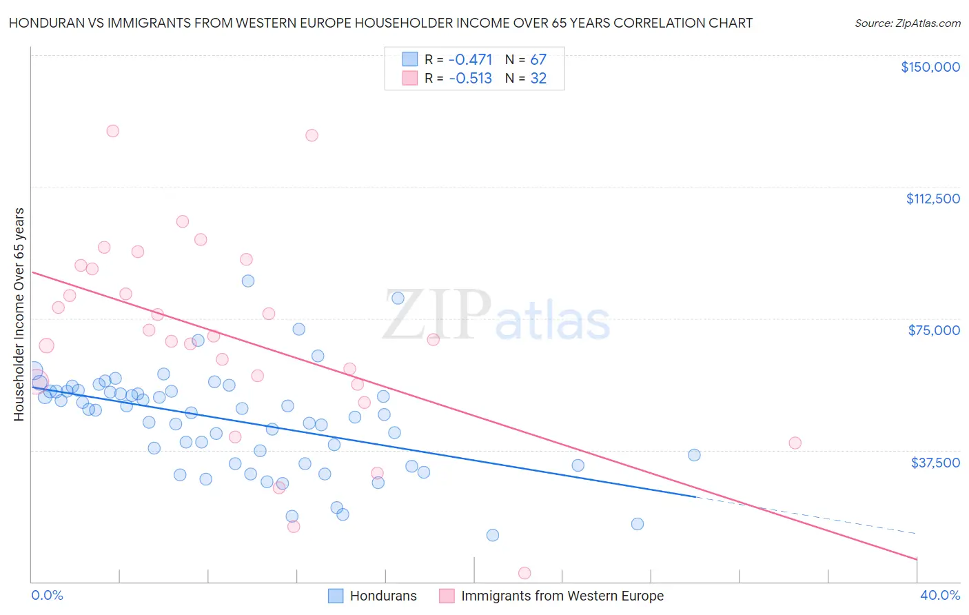 Honduran vs Immigrants from Western Europe Householder Income Over 65 years