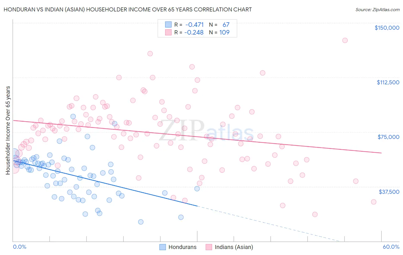 Honduran vs Indian (Asian) Householder Income Over 65 years