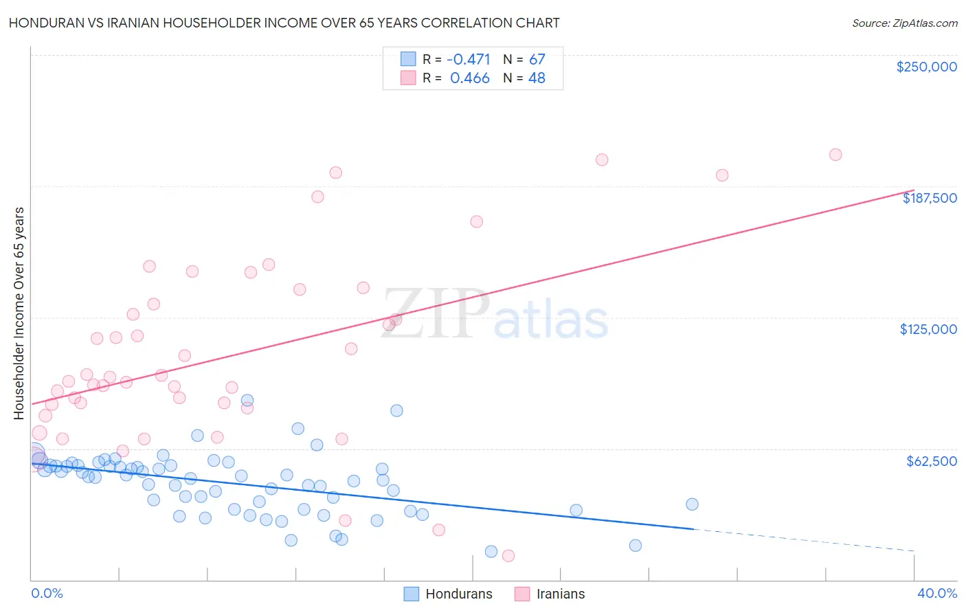 Honduran vs Iranian Householder Income Over 65 years
