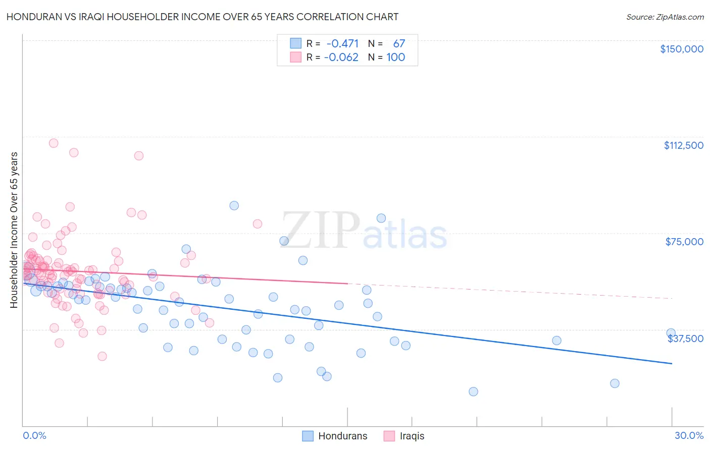 Honduran vs Iraqi Householder Income Over 65 years