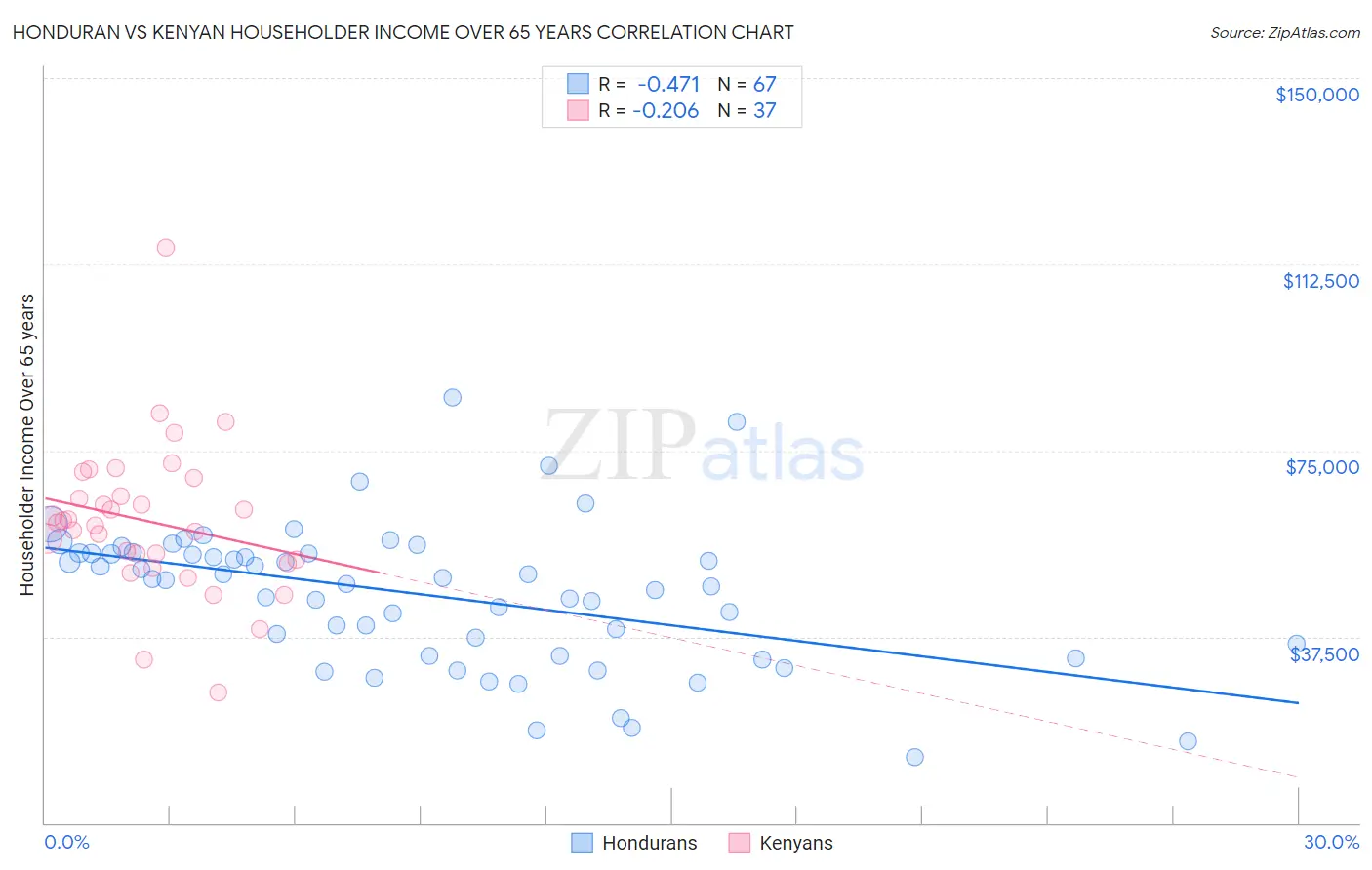 Honduran vs Kenyan Householder Income Over 65 years