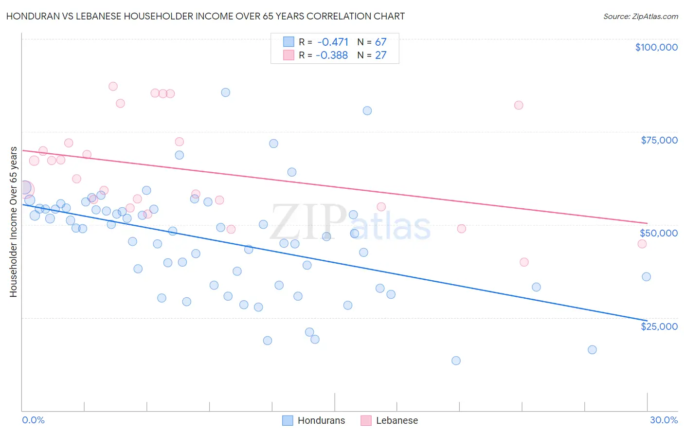 Honduran vs Lebanese Householder Income Over 65 years
