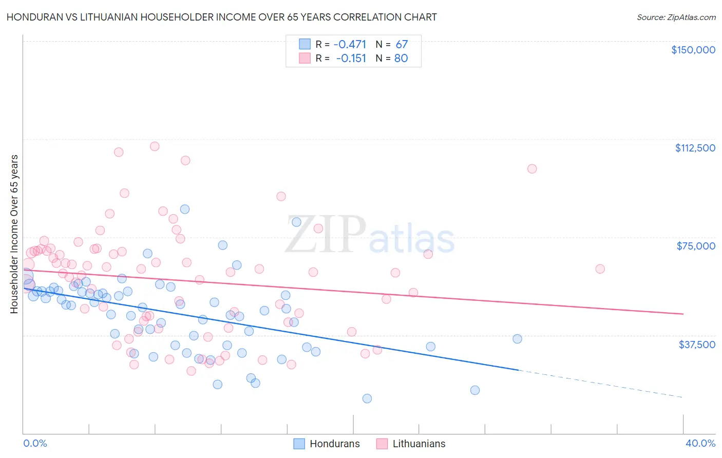 Honduran vs Lithuanian Householder Income Over 65 years