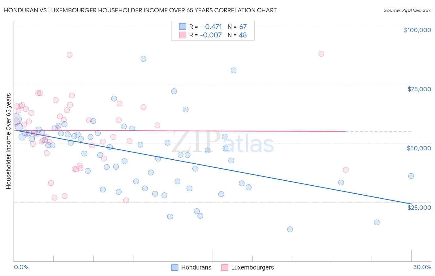 Honduran vs Luxembourger Householder Income Over 65 years