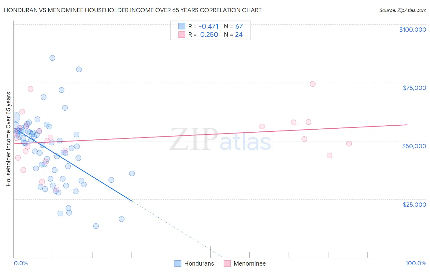 Honduran vs Menominee Householder Income Over 65 years