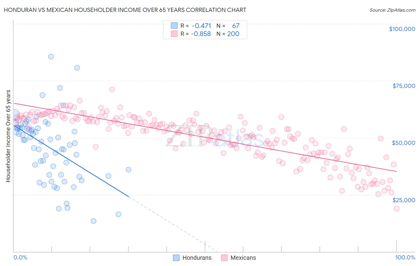 Honduran vs Mexican Householder Income Over 65 years