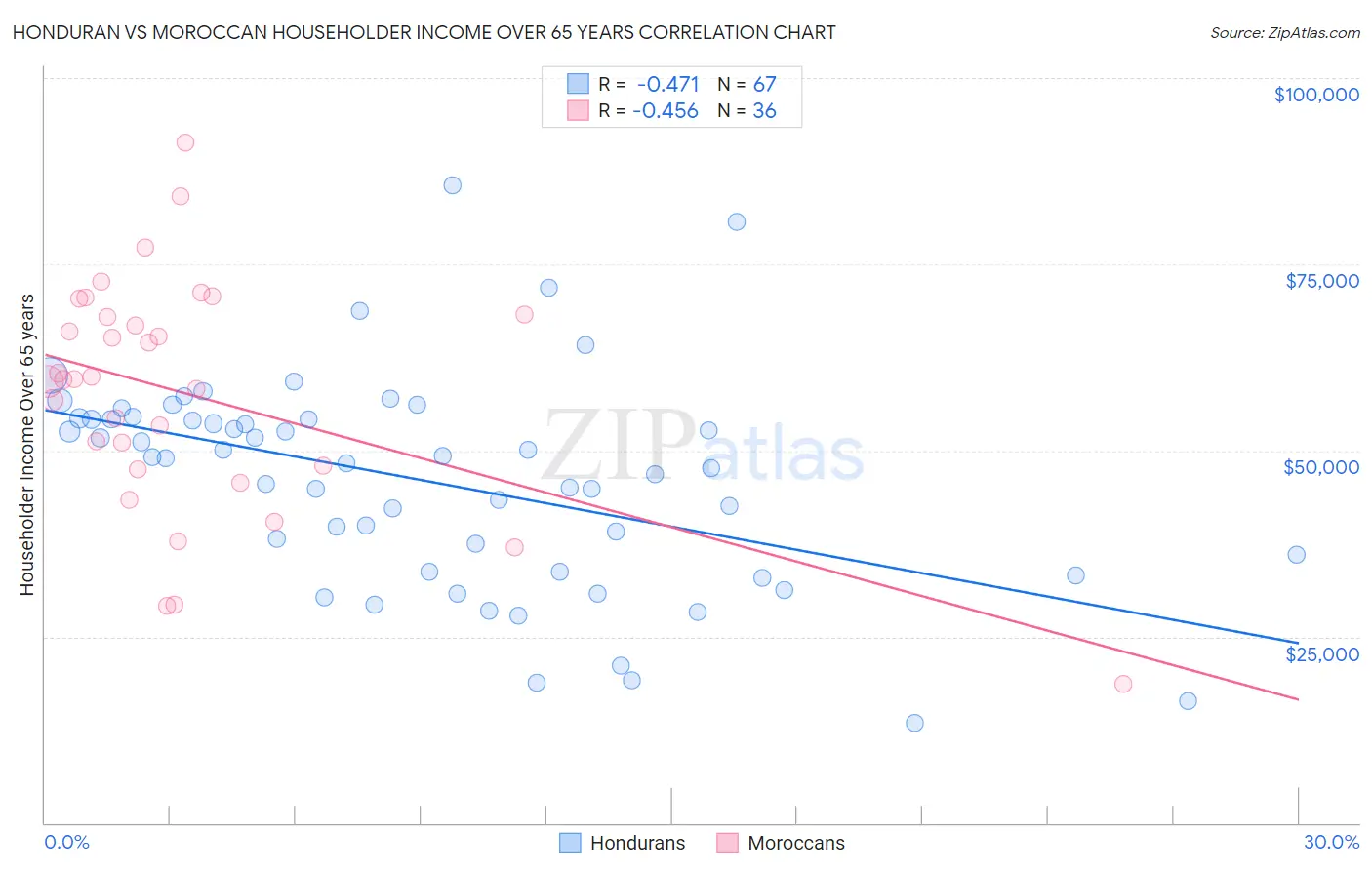 Honduran vs Moroccan Householder Income Over 65 years