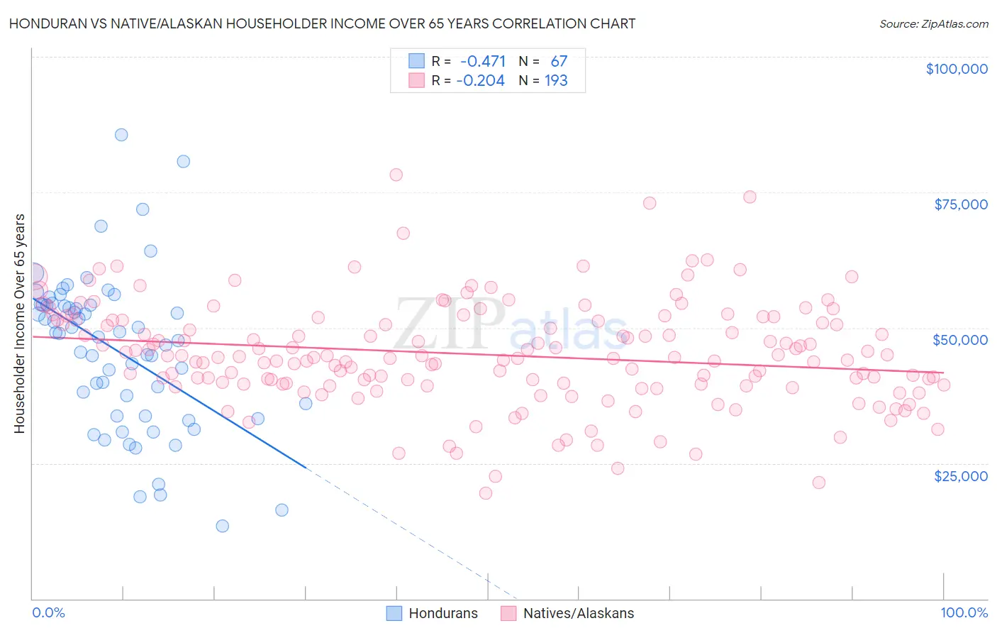 Honduran vs Native/Alaskan Householder Income Over 65 years