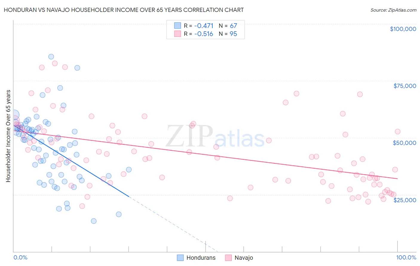Honduran vs Navajo Householder Income Over 65 years
