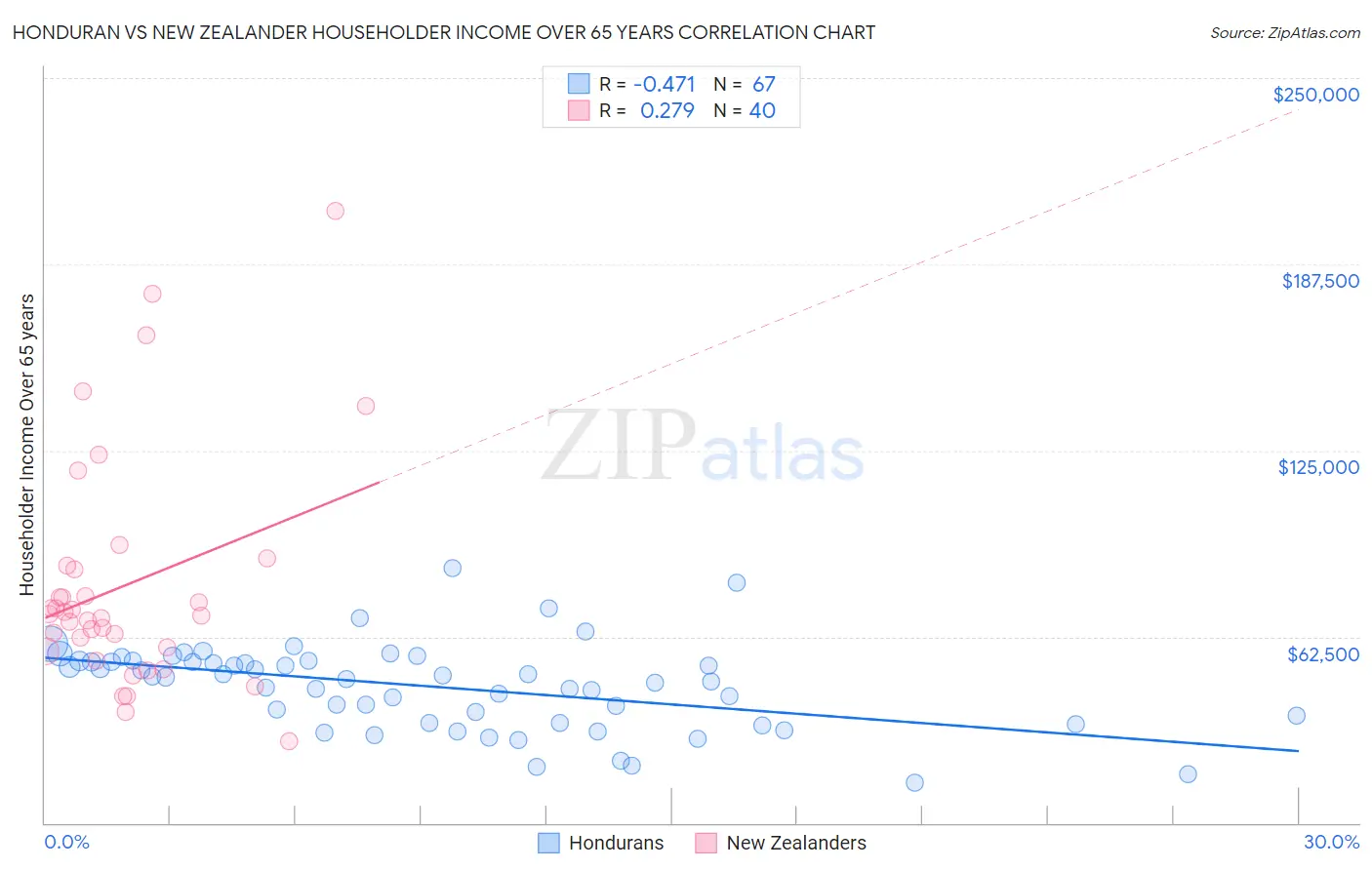 Honduran vs New Zealander Householder Income Over 65 years