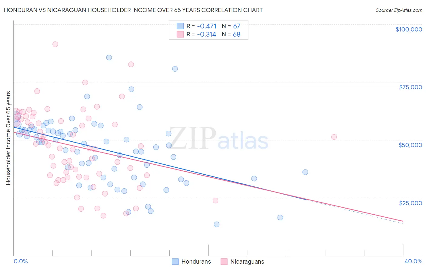 Honduran vs Nicaraguan Householder Income Over 65 years