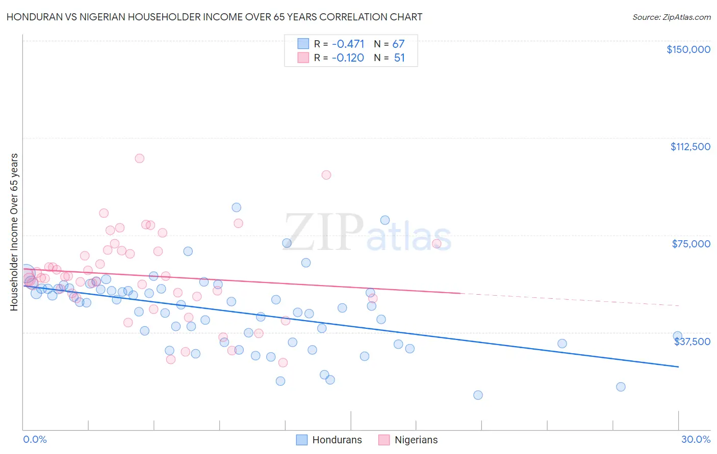 Honduran vs Nigerian Householder Income Over 65 years