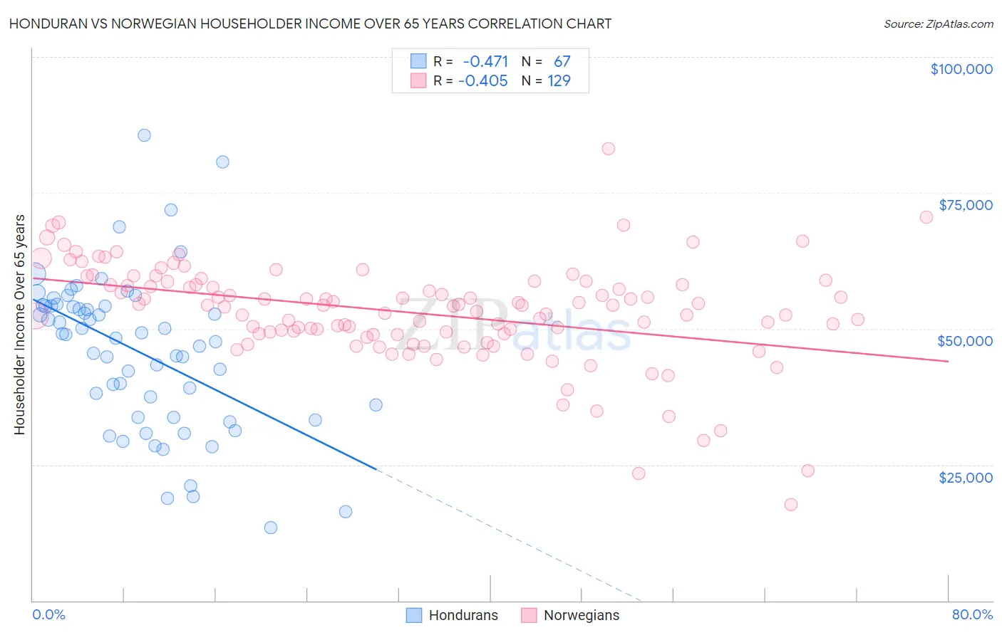 Honduran vs Norwegian Householder Income Over 65 years