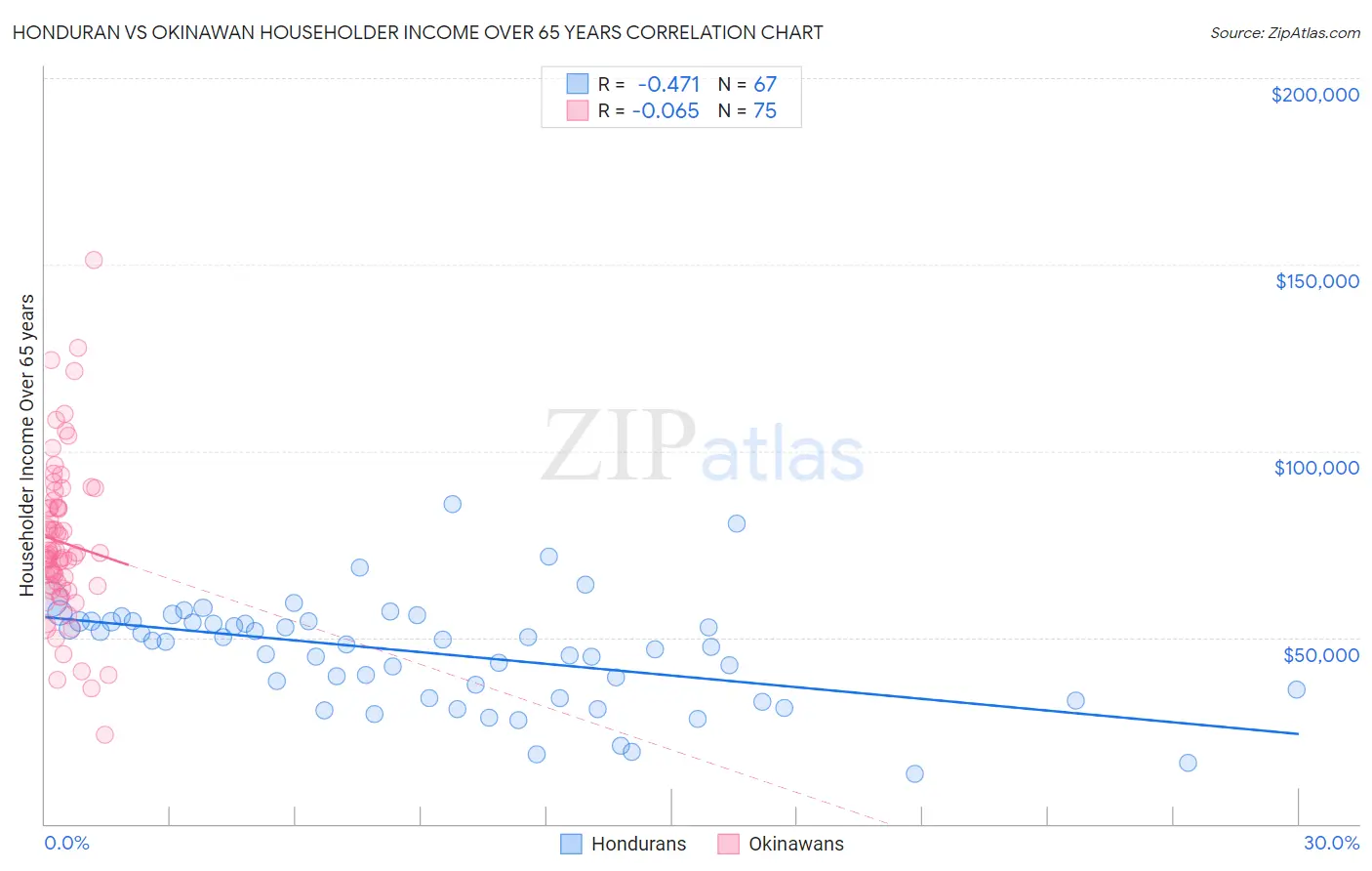 Honduran vs Okinawan Householder Income Over 65 years