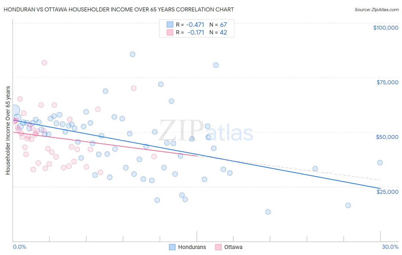 Honduran vs Ottawa Householder Income Over 65 years