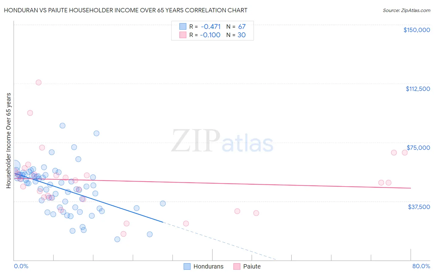 Honduran vs Paiute Householder Income Over 65 years