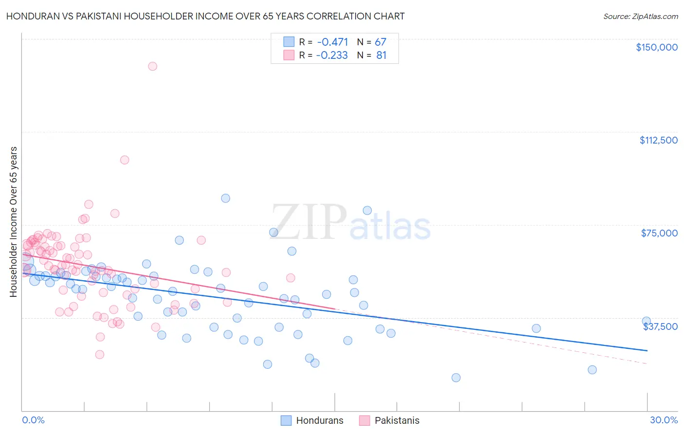Honduran vs Pakistani Householder Income Over 65 years