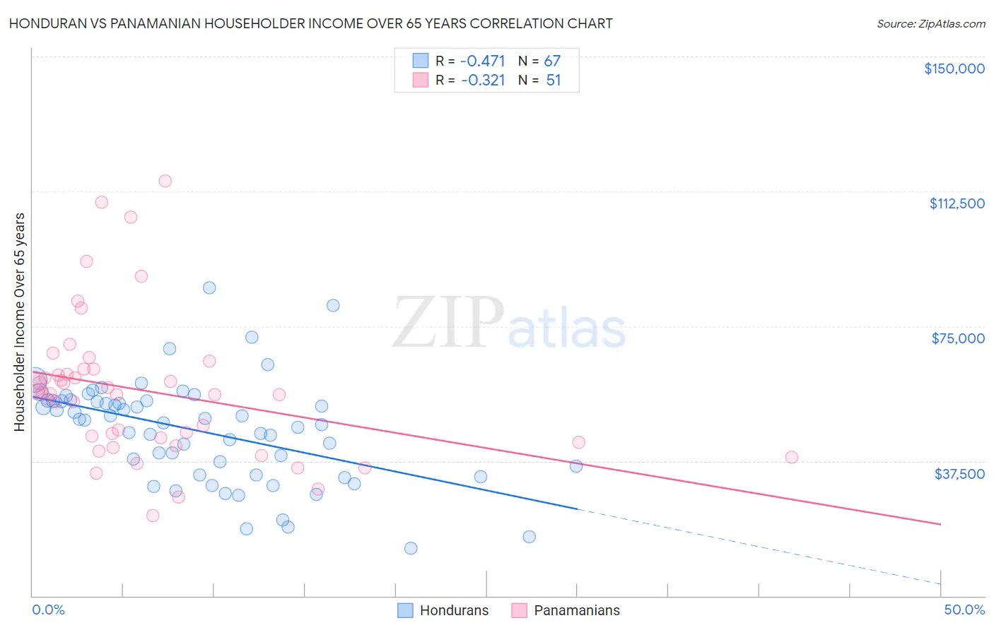 Honduran vs Panamanian Householder Income Over 65 years