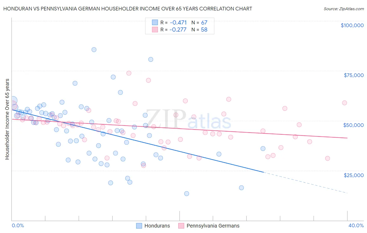 Honduran vs Pennsylvania German Householder Income Over 65 years