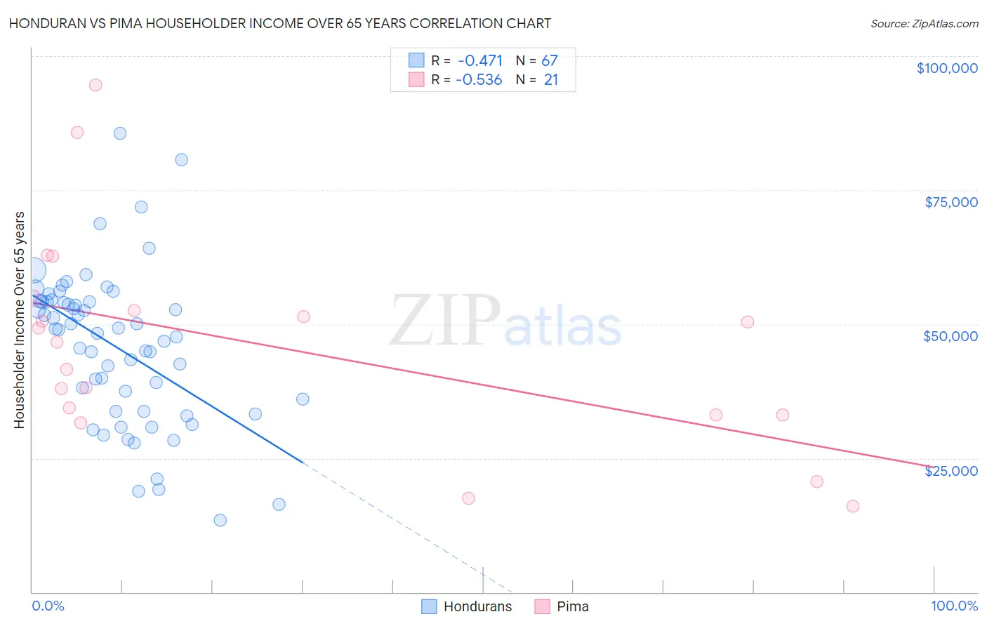 Honduran vs Pima Householder Income Over 65 years