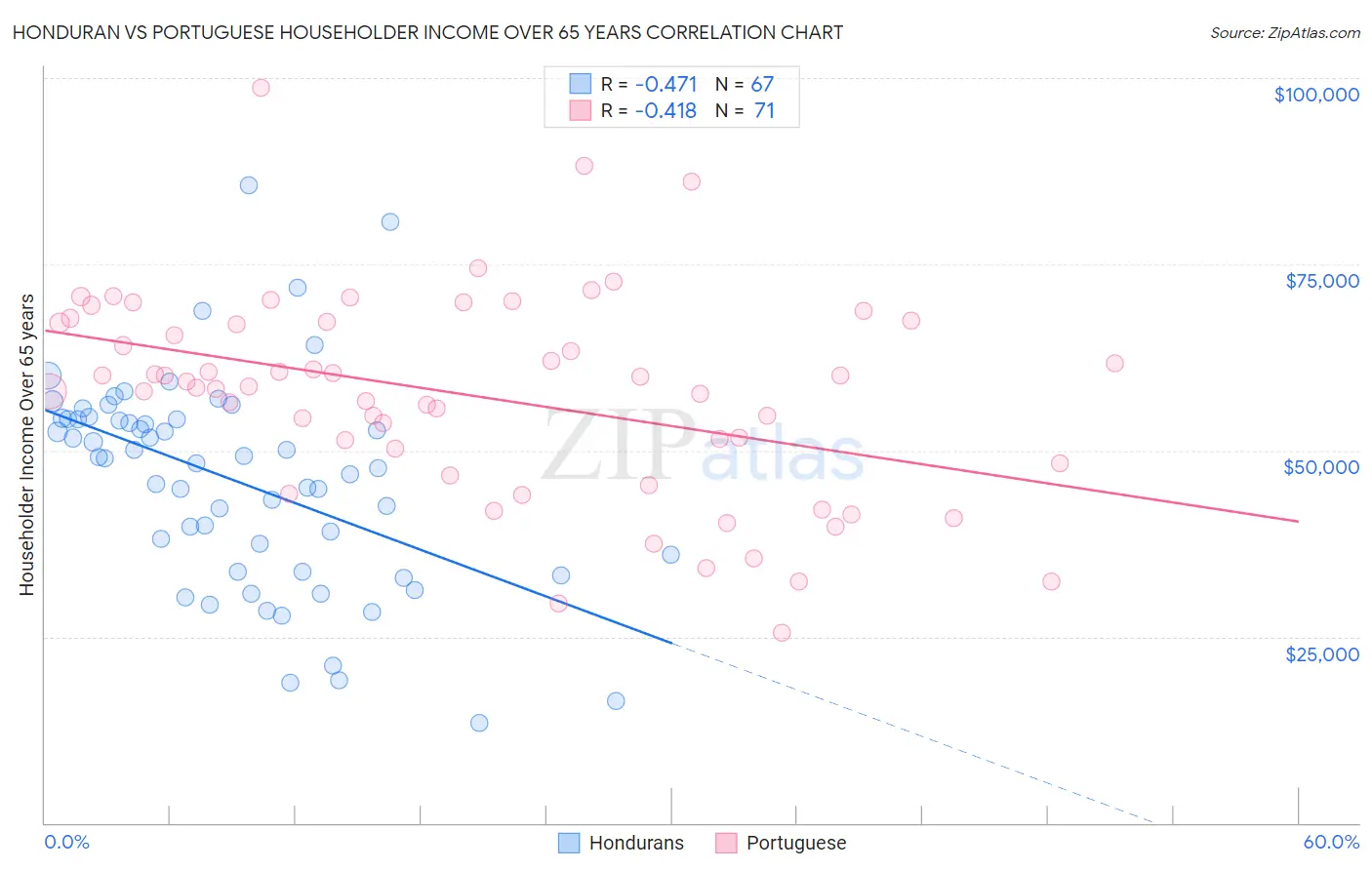 Honduran vs Portuguese Householder Income Over 65 years