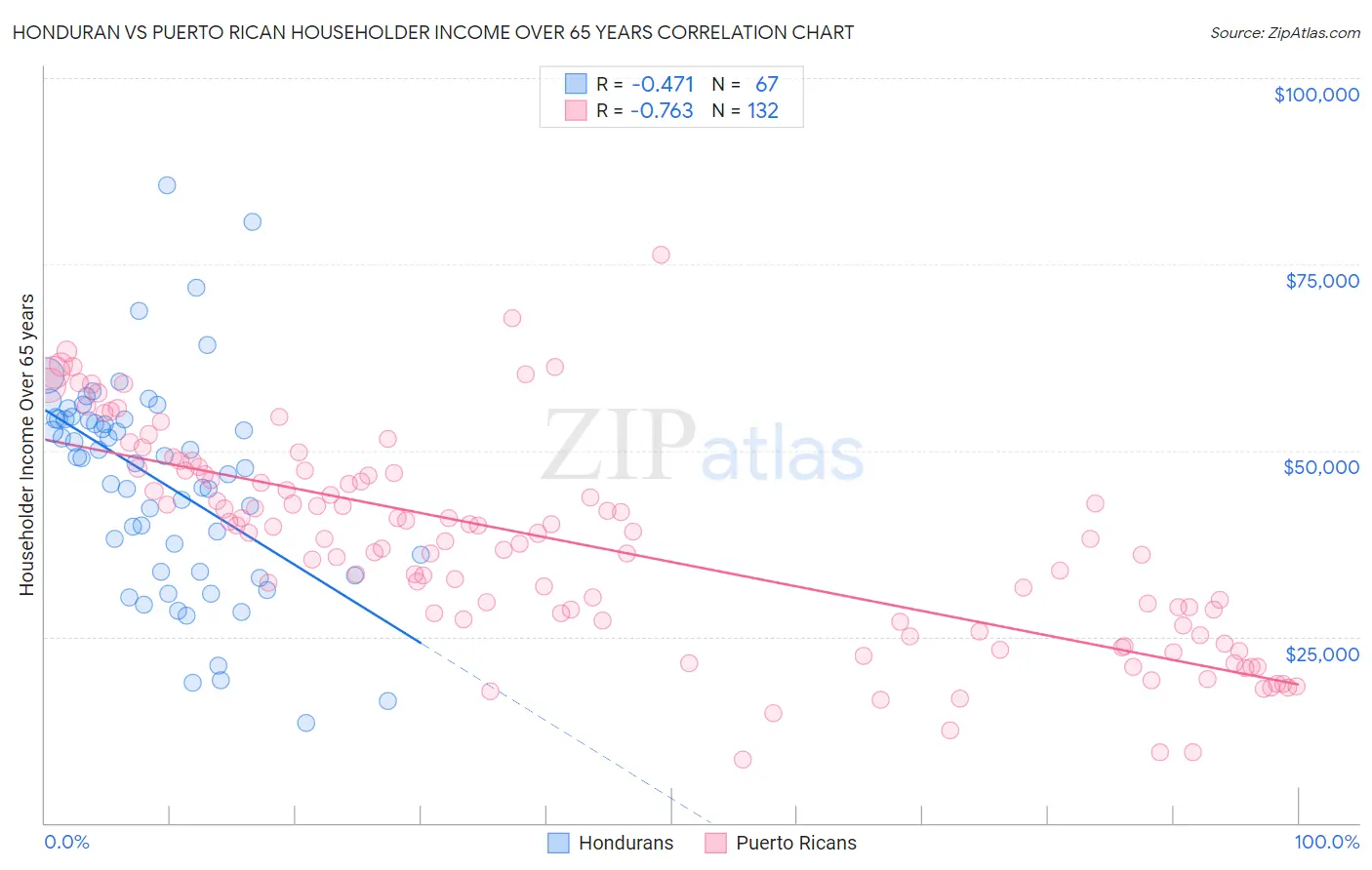 Honduran vs Puerto Rican Householder Income Over 65 years