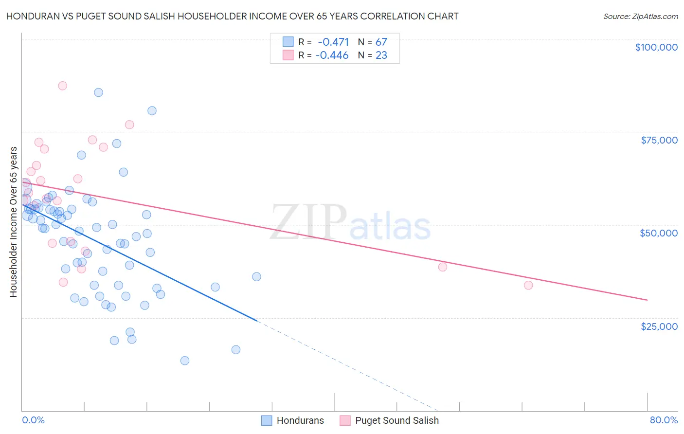 Honduran vs Puget Sound Salish Householder Income Over 65 years