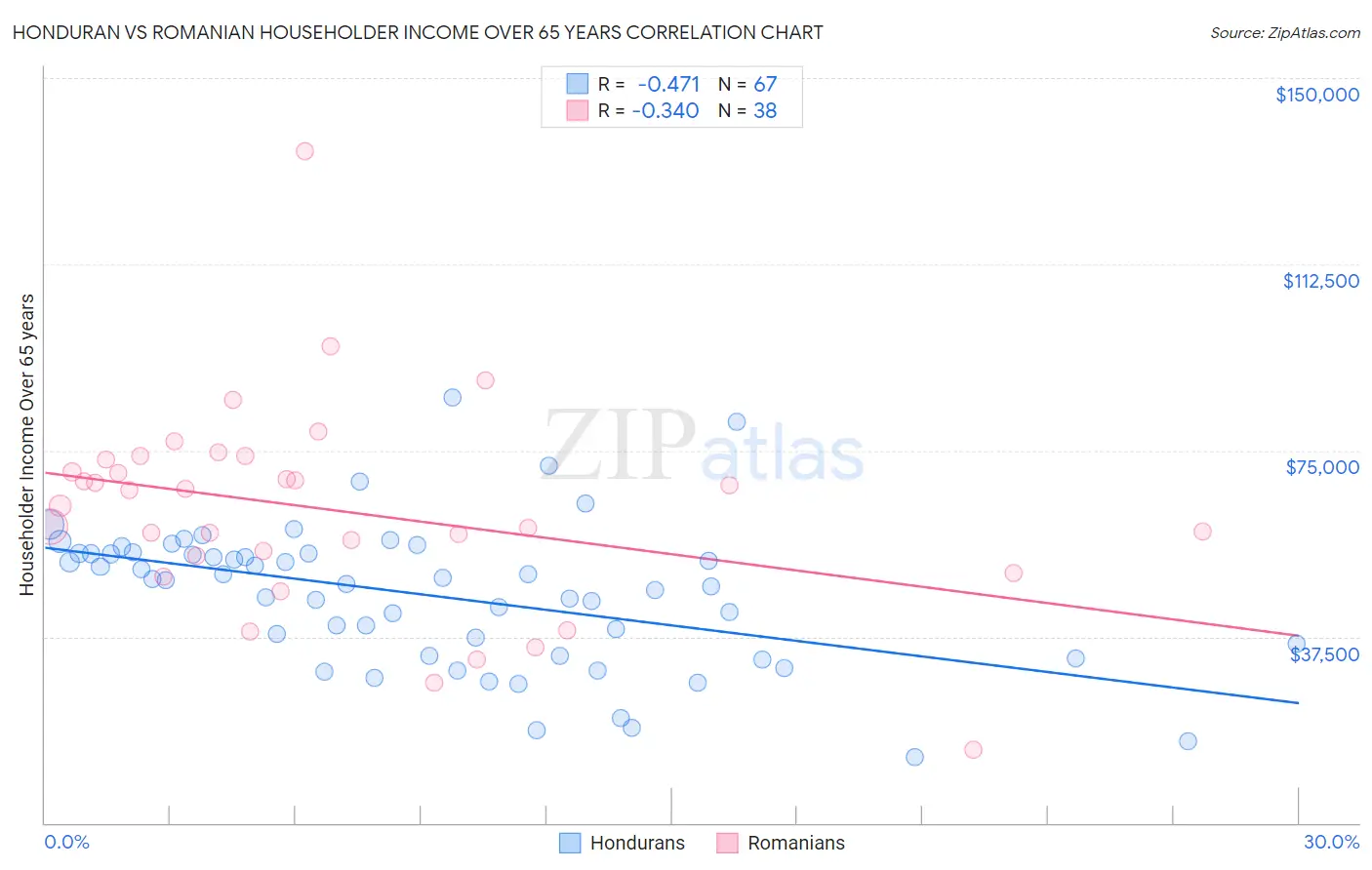 Honduran vs Romanian Householder Income Over 65 years
