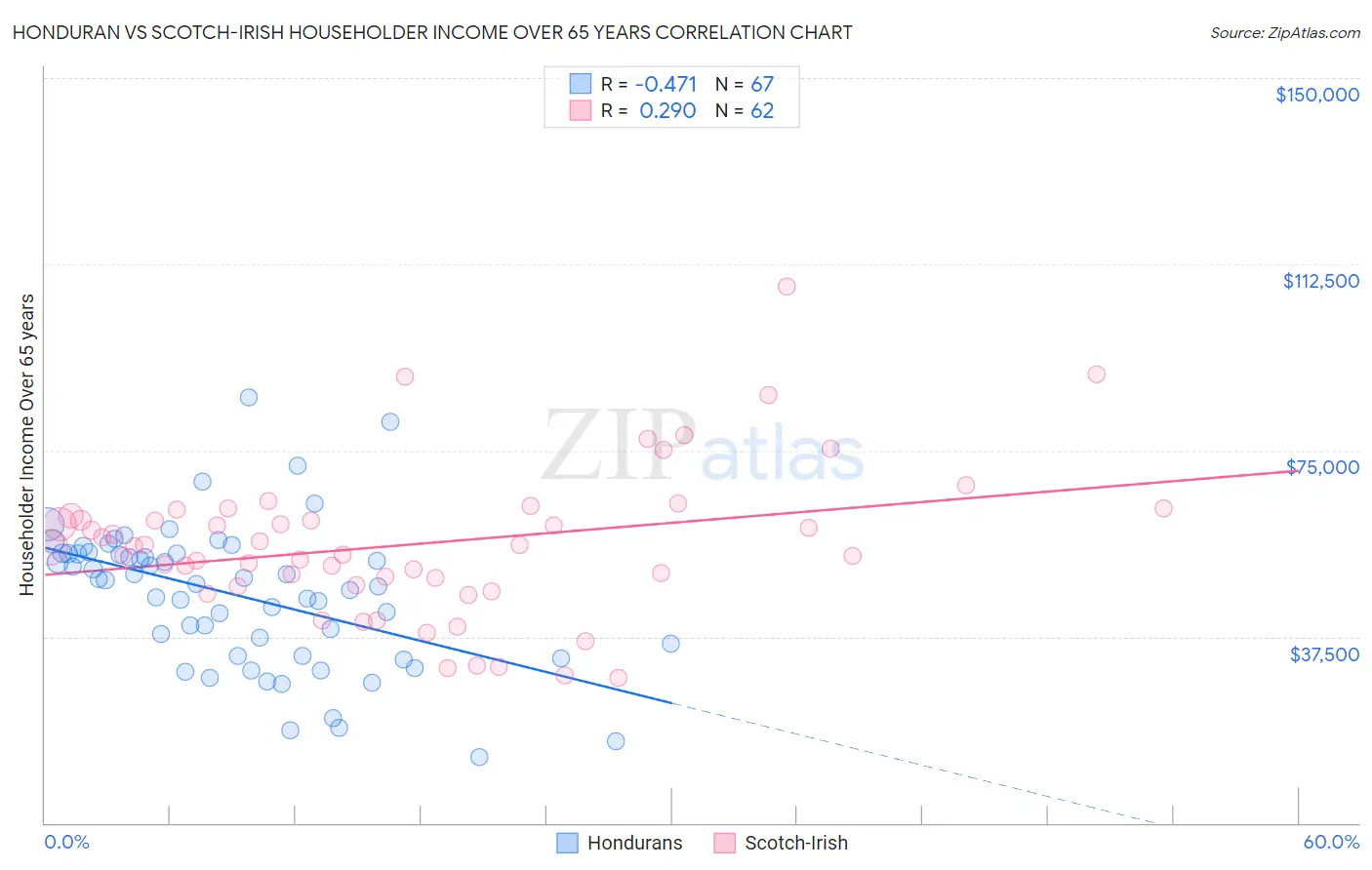 Honduran vs Scotch-Irish Householder Income Over 65 years