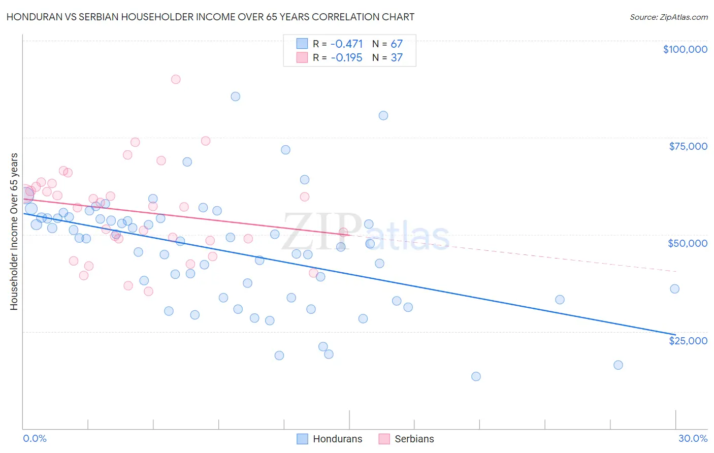 Honduran vs Serbian Householder Income Over 65 years