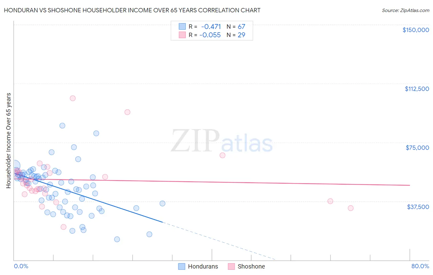 Honduran vs Shoshone Householder Income Over 65 years