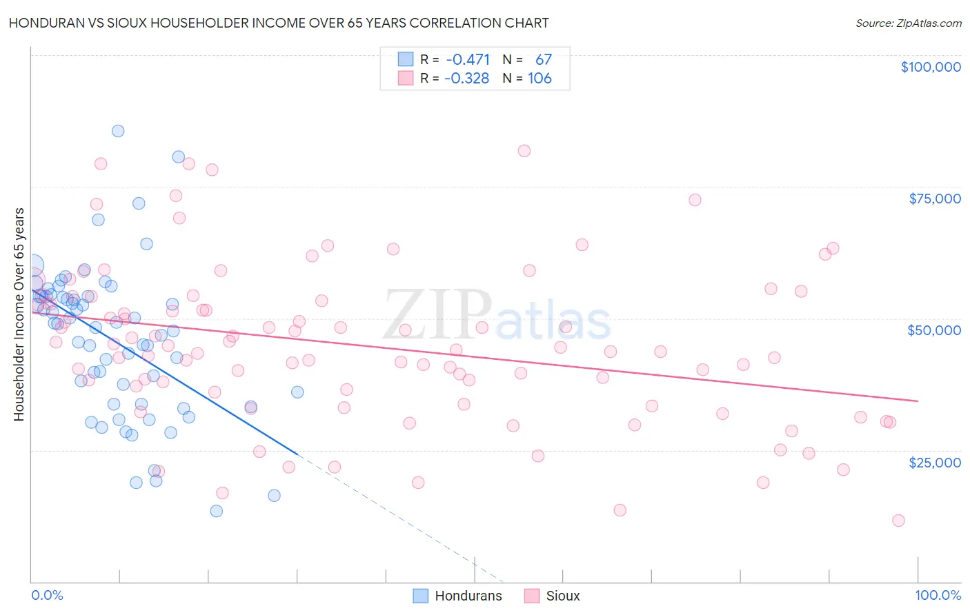 Honduran vs Sioux Householder Income Over 65 years
