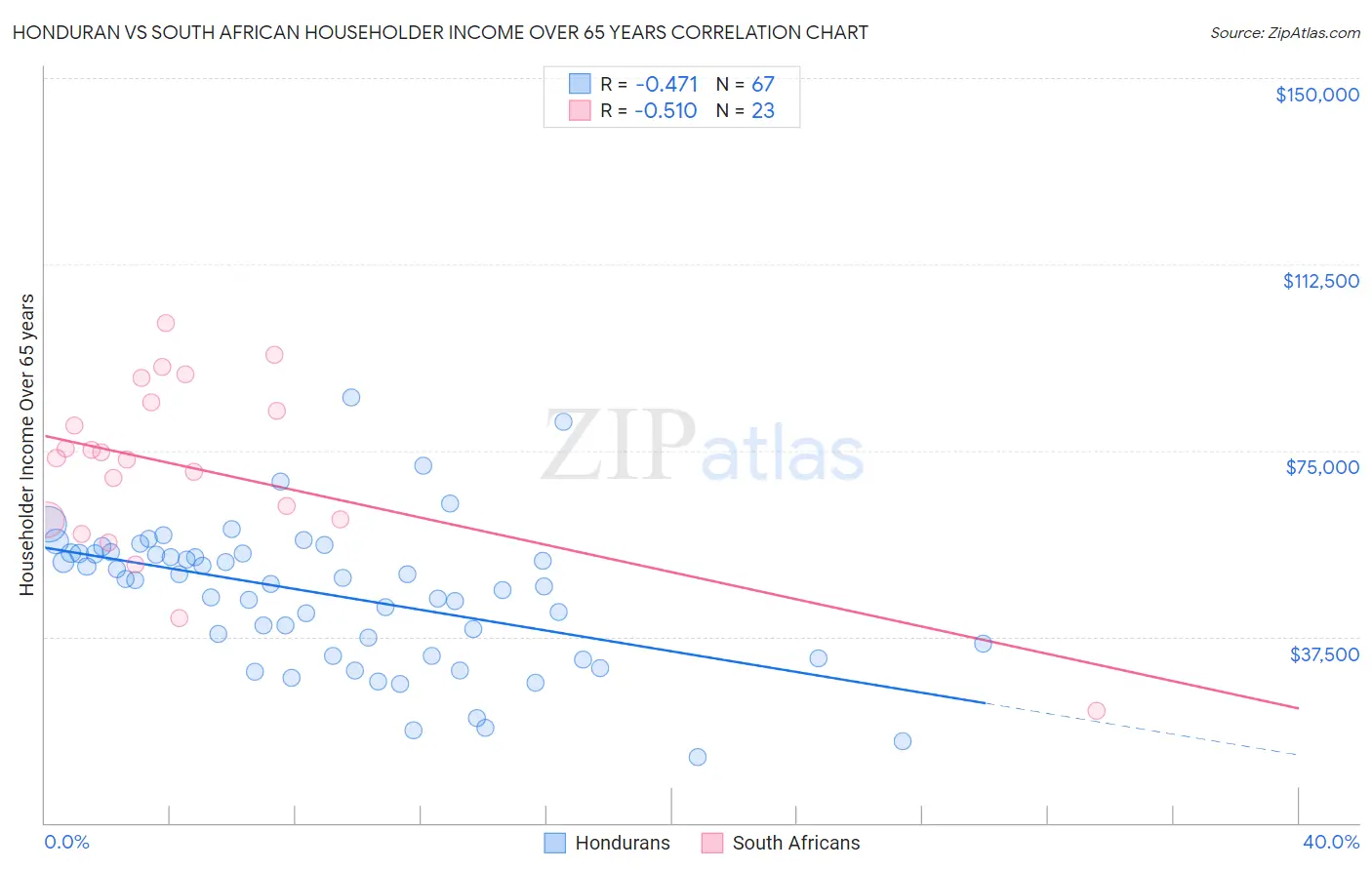 Honduran vs South African Householder Income Over 65 years