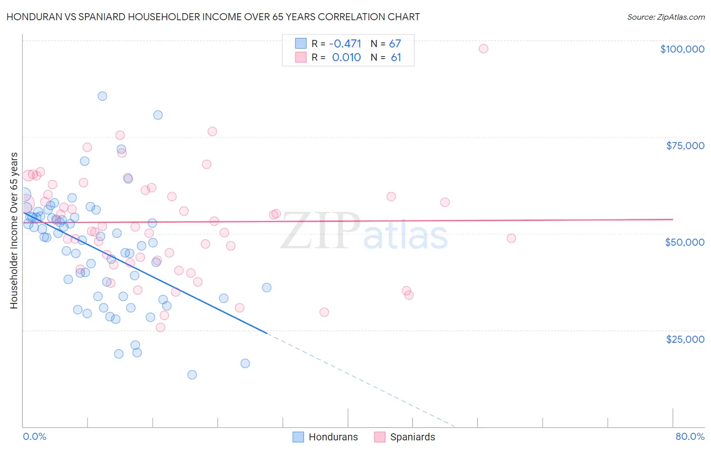 Honduran vs Spaniard Householder Income Over 65 years