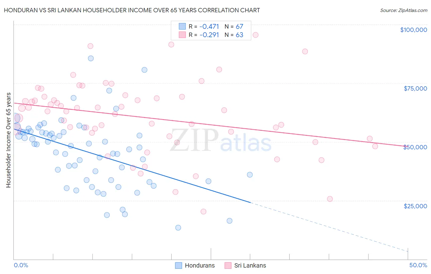 Honduran vs Sri Lankan Householder Income Over 65 years