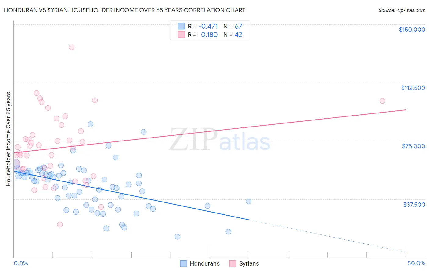 Honduran vs Syrian Householder Income Over 65 years