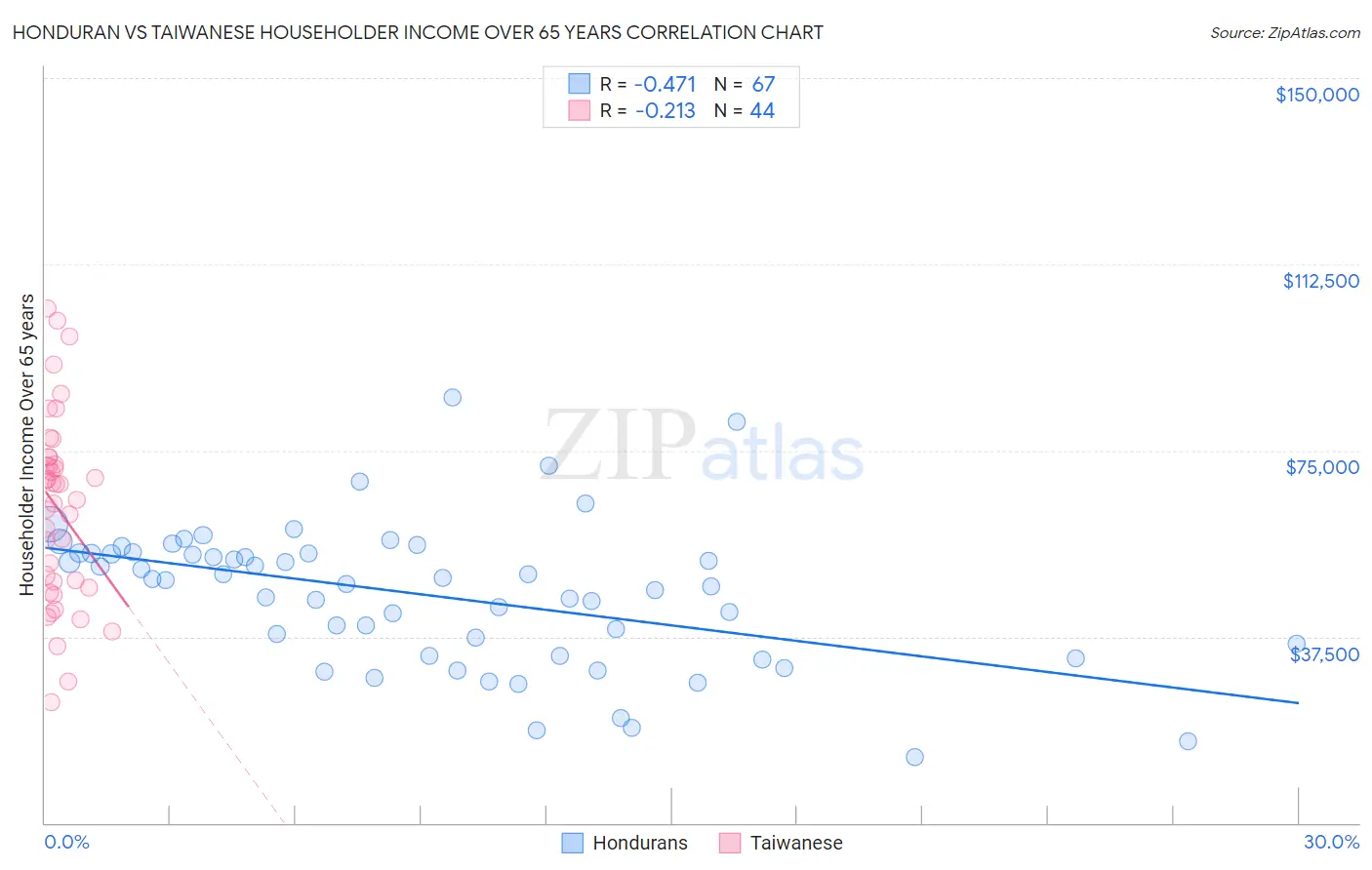 Honduran vs Taiwanese Householder Income Over 65 years