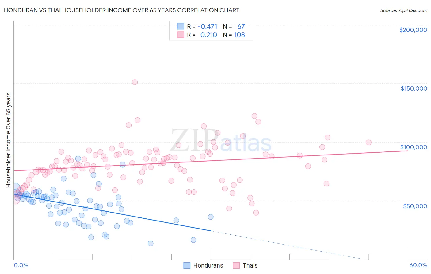 Honduran vs Thai Householder Income Over 65 years