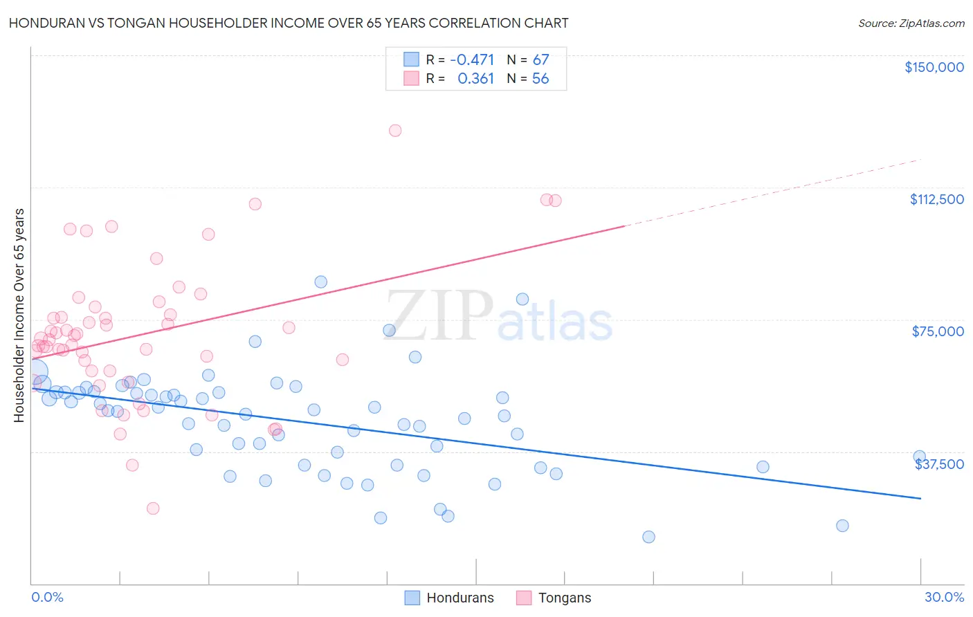 Honduran vs Tongan Householder Income Over 65 years
