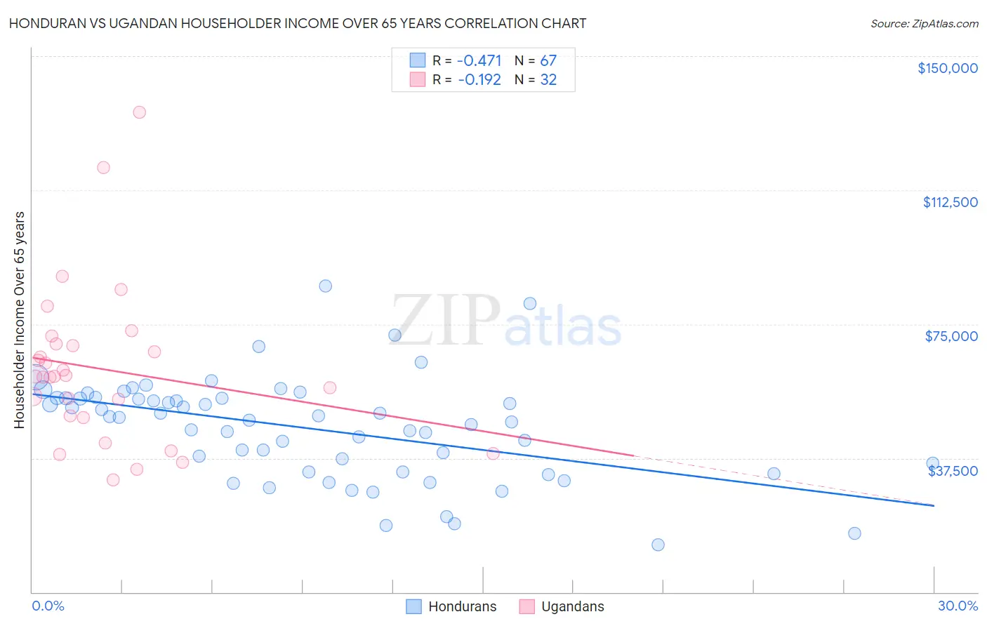 Honduran vs Ugandan Householder Income Over 65 years
