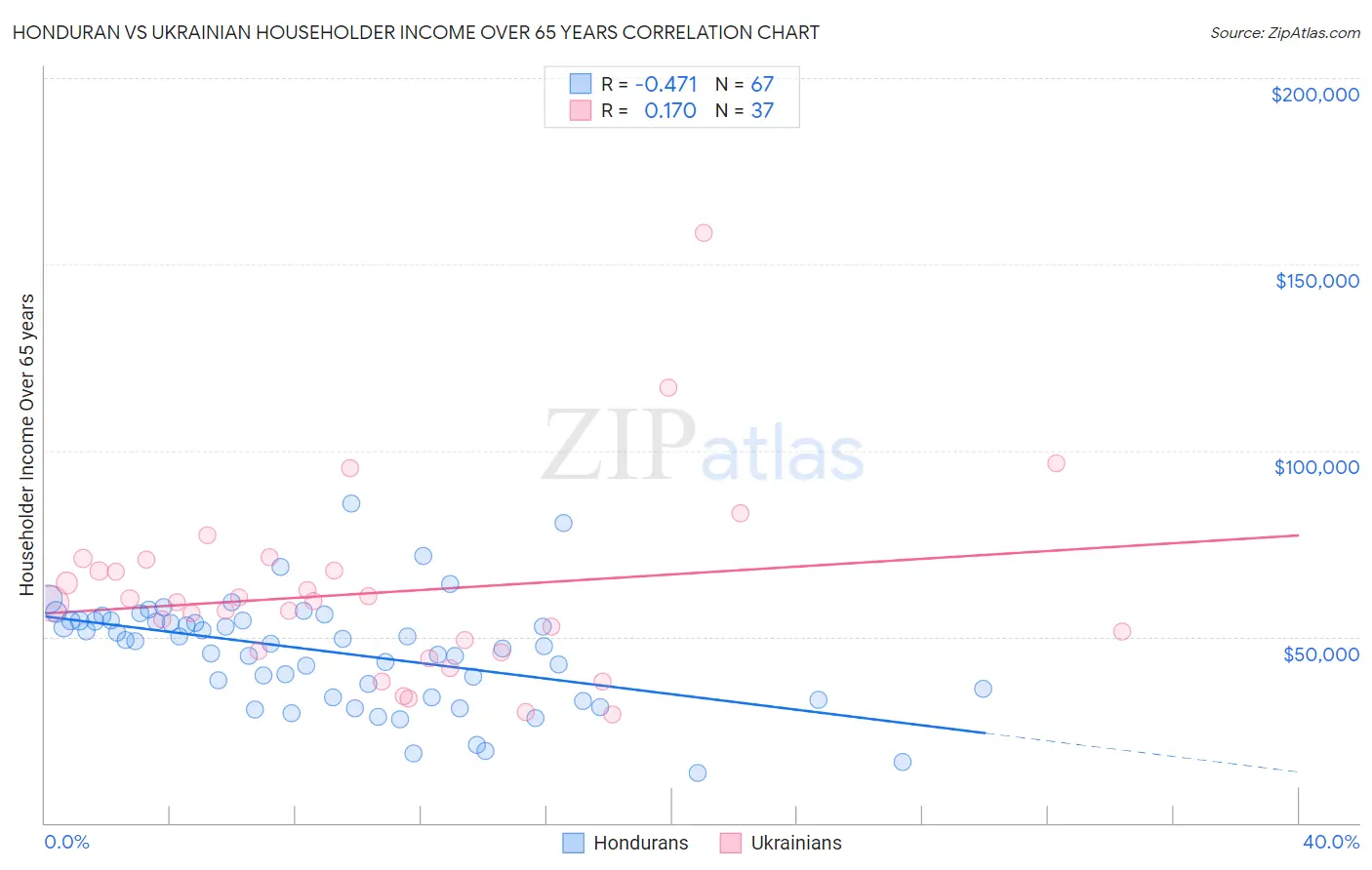 Honduran vs Ukrainian Householder Income Over 65 years