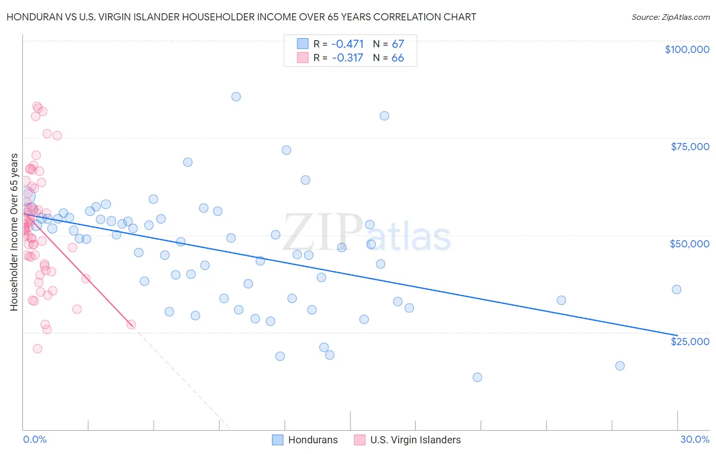 Honduran vs U.S. Virgin Islander Householder Income Over 65 years