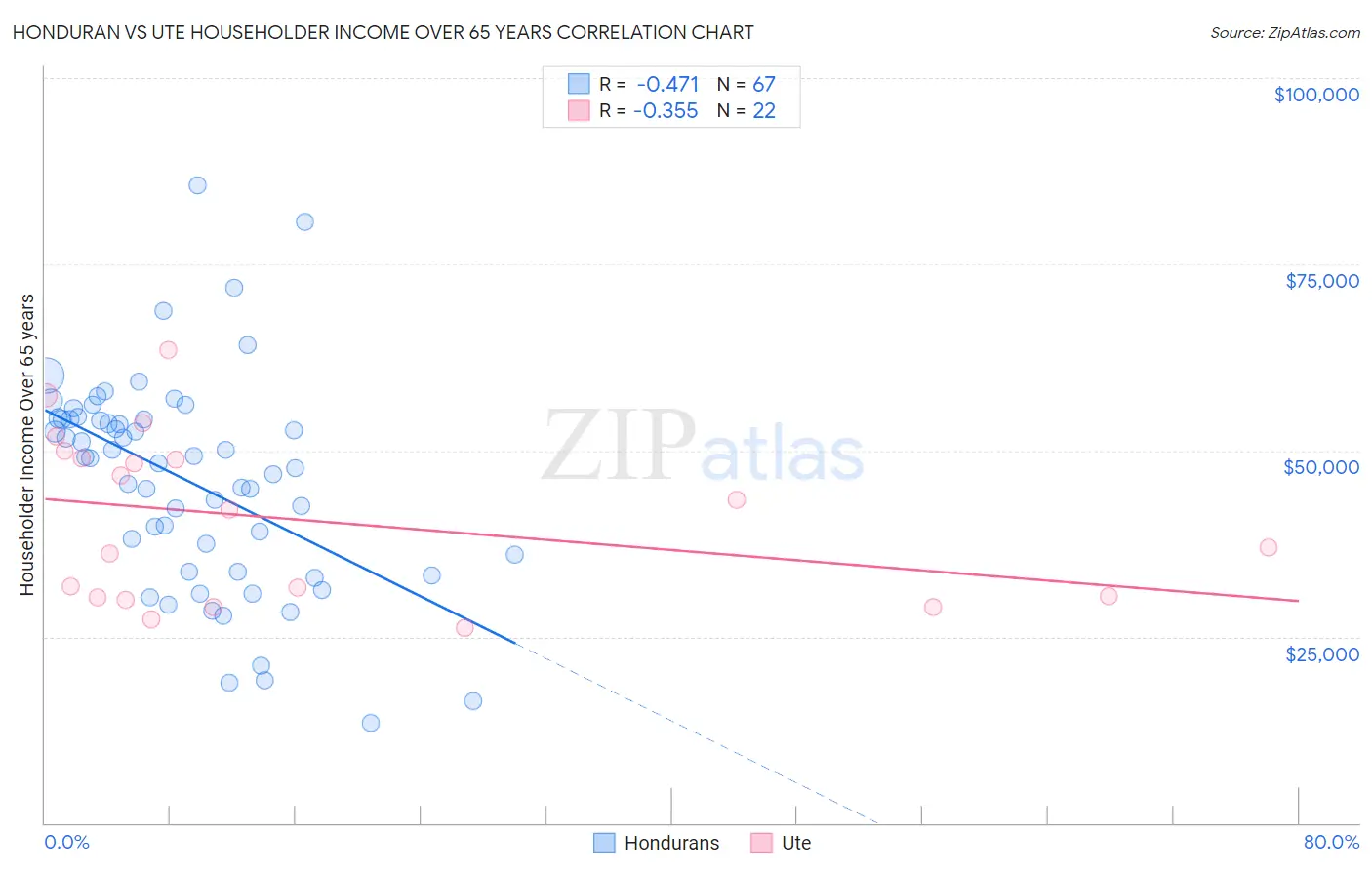 Honduran vs Ute Householder Income Over 65 years